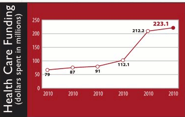 2011 CNO Health Care Funding