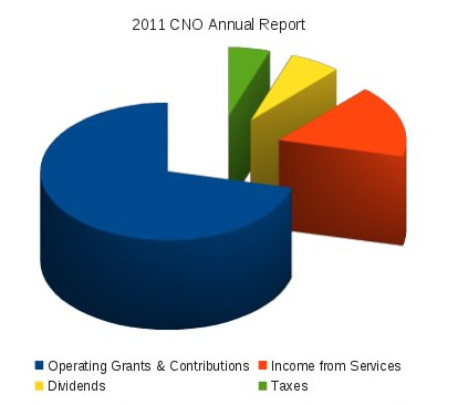 2011 CNO Income