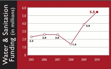 2011 CNO Water and Sanitation Costs